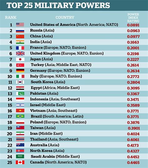 War News Updates Global Firepower Posts Its Ranking Of Countries By War News Updates Global Firepower Posts Its Ranking Of Countries By