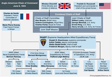 Western Allies Chain Of Command During World War Ii Student Center Western Allies Chain Of Command During World War Ii Student Center