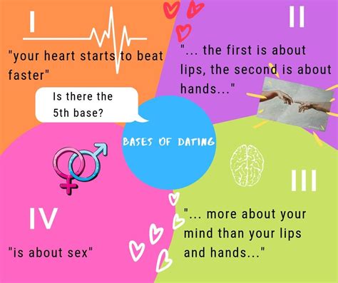 Bases in Dating Explained