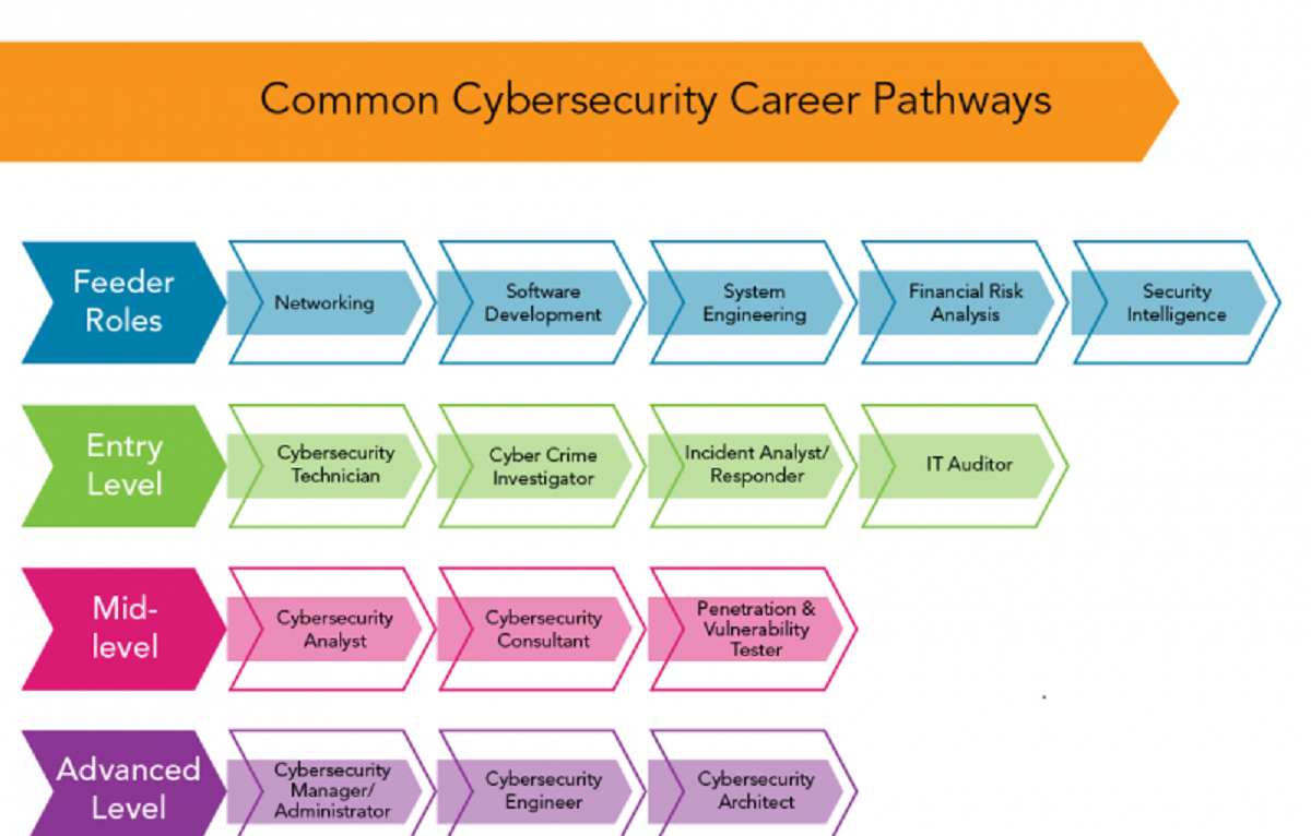 What Are Some Careers That Relate To Cybersecurity Robots Net What Are Some Careers That Relate To Cybersecurity Robots Net