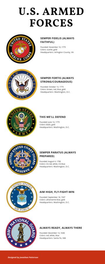 What Are The Differences Between Military Branches Explained To Civilians What Are The Differences Between Military Branches Explained To Civilians