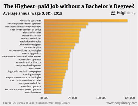 What Are The Highest Paid Job Without A Bachelor S Degree Helgi Library What Are The Highest Paid Job Without A Bachelor S Degree Helgi Library