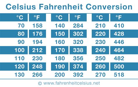 What Is 22 In Fahrenheit