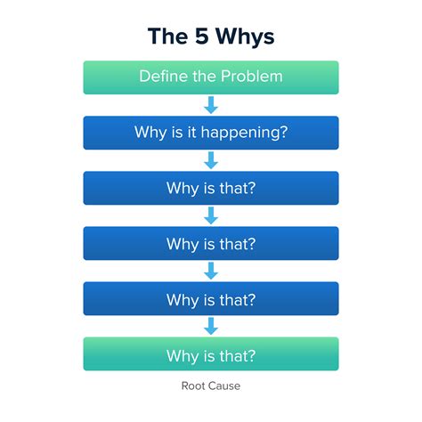 What Is A 5 Whys Step By Step Guide To Running A 5 Whys Exercise What Is A 5 Whys Step By Step Guide To Running A 5 Whys Exercise