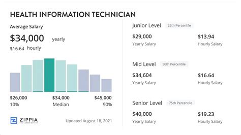 What Is A Health Information Technician Salary Career Paths In 2025 What Is A Health Information Technician Salary Career Paths In 2025
