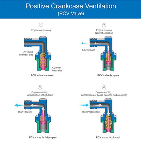 What Is A Pcv Valve