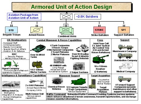 What Is Army Bct