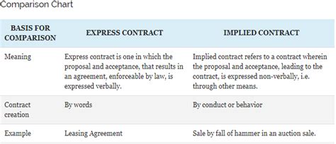 What Is Expressed And Implied Contract The Lawyers Jurists What Is Expressed And Implied Contract The Lawyers Jurists