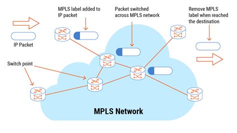 What Is Mpls Multiprotocol Label Switching Iptp Networks What Is Mpls Multiprotocol Label Switching Iptp Networks