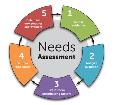 What Is Needs Analysis Definition Steps And Tools Glossary What Is Needs Analysis Definition Steps And Tools Glossary