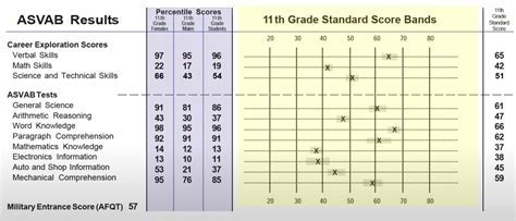 What S A Good Asvab Score Find Your Answer Campus Sdh What S A Good Asvab Score Find Your Answer Campus Sdh
