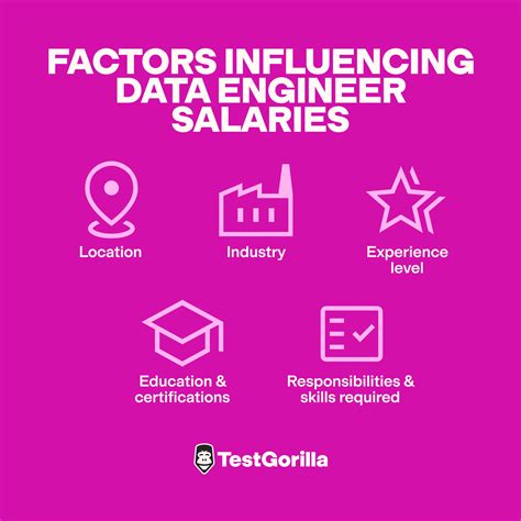 What To Pay A Data Engineer Testgorilla What To Pay A Data Engineer Testgorilla