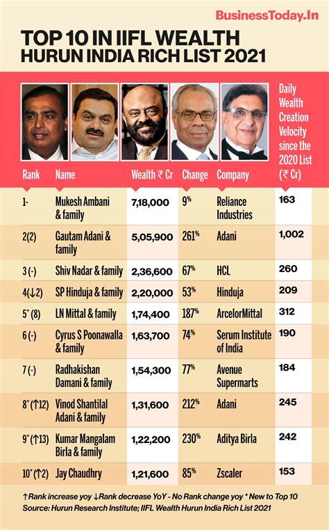 Who Are Iraian Rich 1000