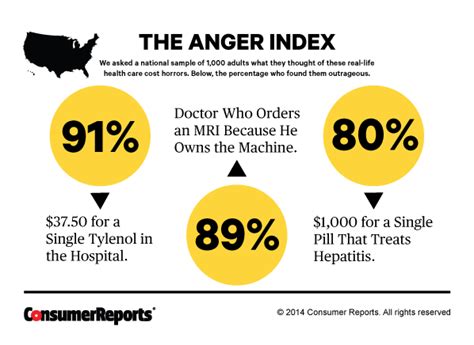 Why Is Health Care So Expensive Consumer Reports Why Is Health Care So Expensive Consumer Reports