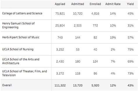 Will Your Chosen Major Affect Your Acceptance Rate Admissions Blog Will Your Chosen Major Affect Your Acceptance Rate Admissions Blog