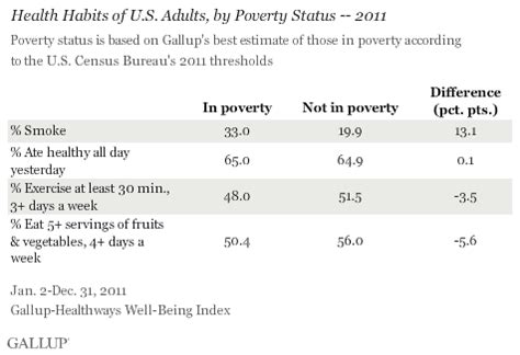 With Poverty Comes Depression More Than Other Illnesses With Poverty Comes Depression More Than Other Illnesses