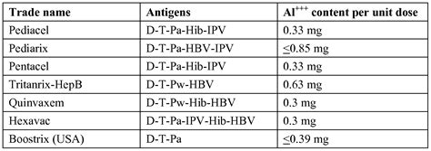Wo2012117377a1 Combination Vaccines With Lower Doses Of Antigen And Wo2012117377a1 Combination Vaccines With Lower Doses Of Antigen And