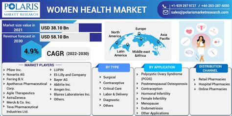 Women Healthcare Market Global Industry Analysis Women Healthcare Market Global Industry Analysis