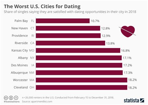5 Worst Cities for Dating